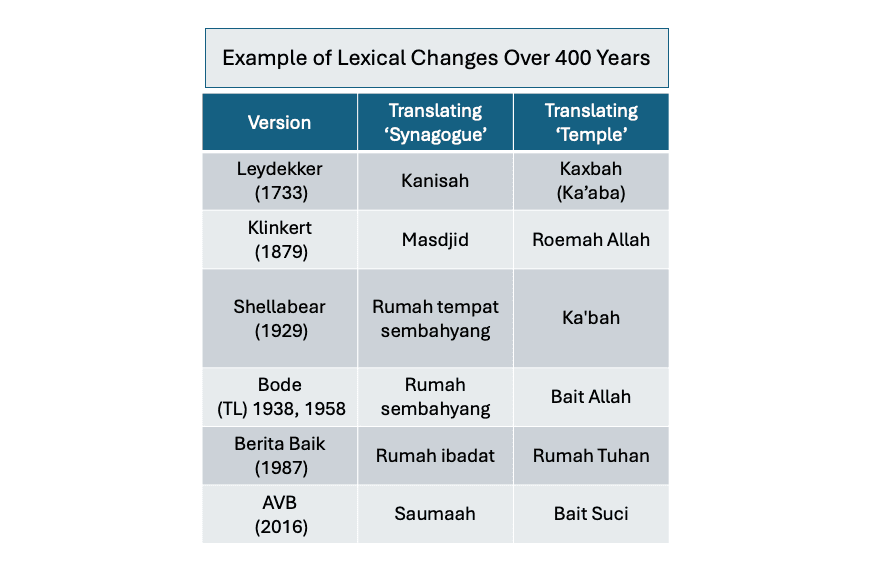 Lexical Changes over 400 years